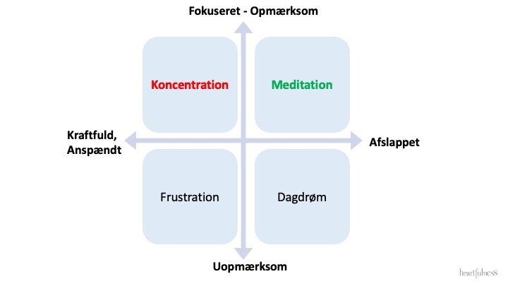 Medityations-graf